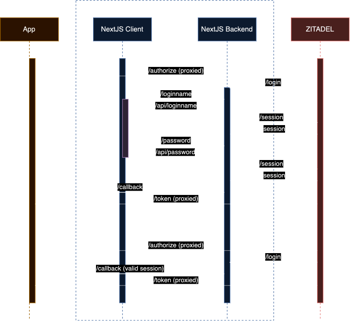 Next.js Login Architecture